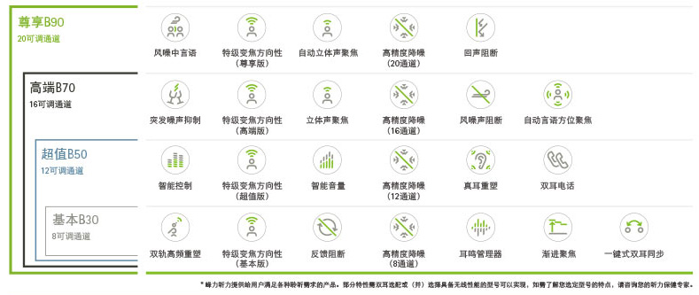 >Audeo B-Direct 奧笛神通助聽器產品對比