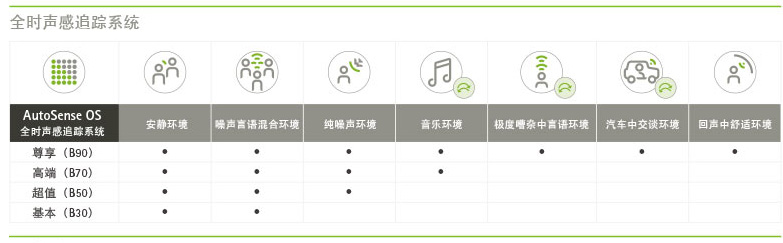 >Audeo B-Direct 奧笛神通助聽器產品對比