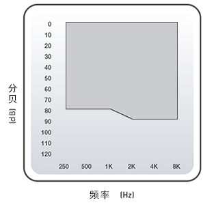 深耳道式助聽器 CIC