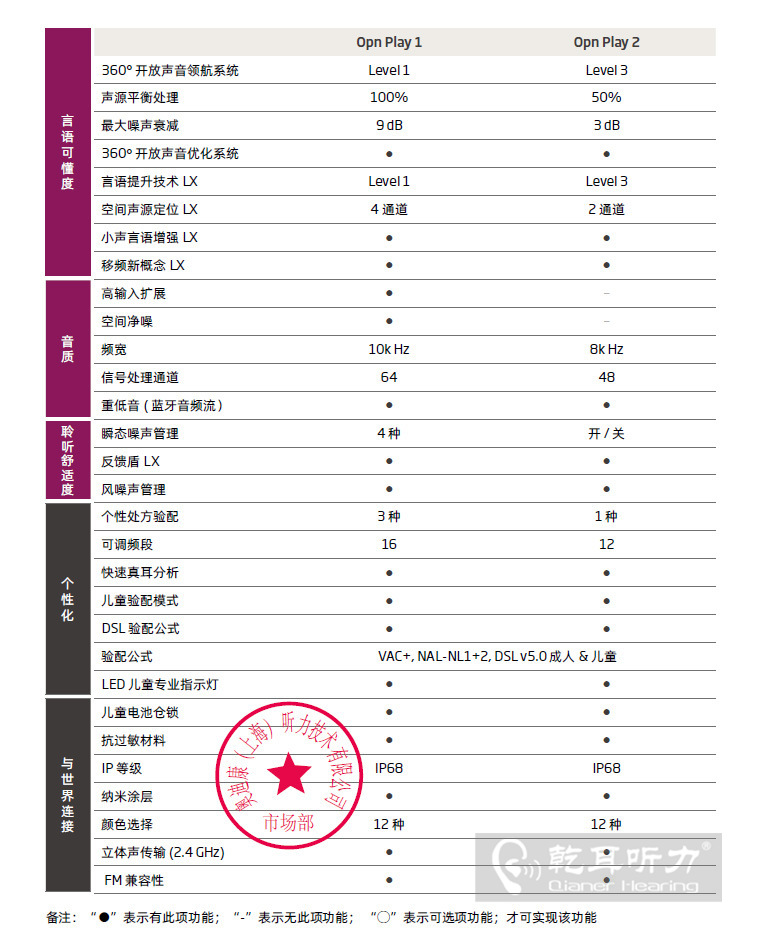 >奧迪康OpnPlay系列產(chǎn)品對(duì)比