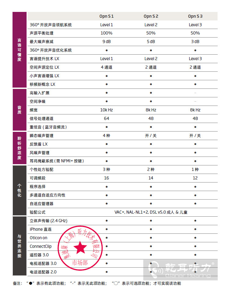 >奧迪康OpnS系列產(chǎn)品對(duì)比