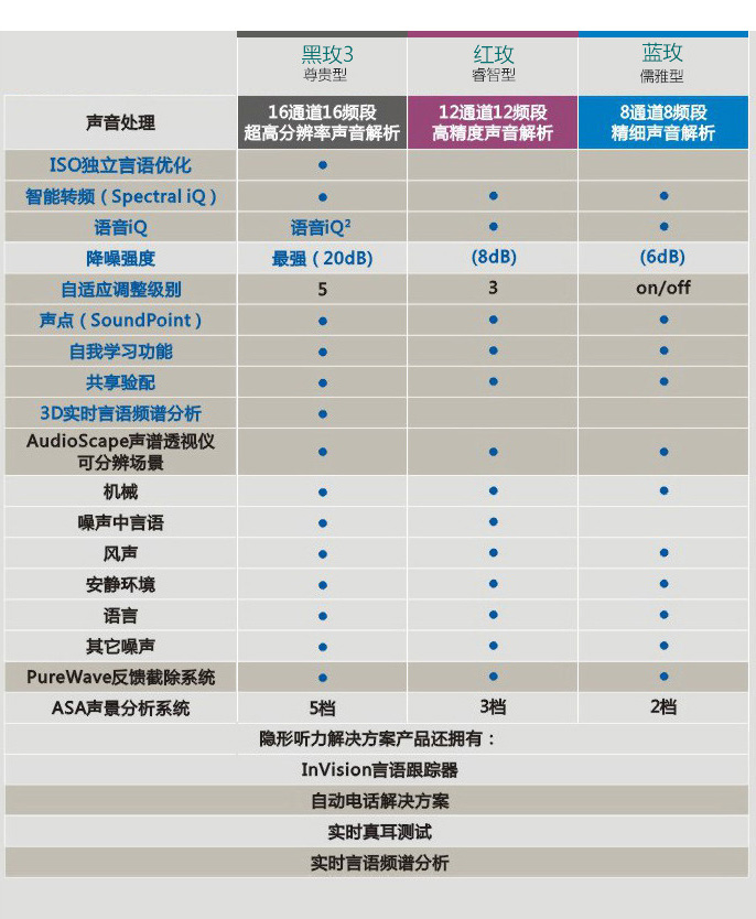 斯達(dá)克玫系列助聽器產(chǎn)品性能