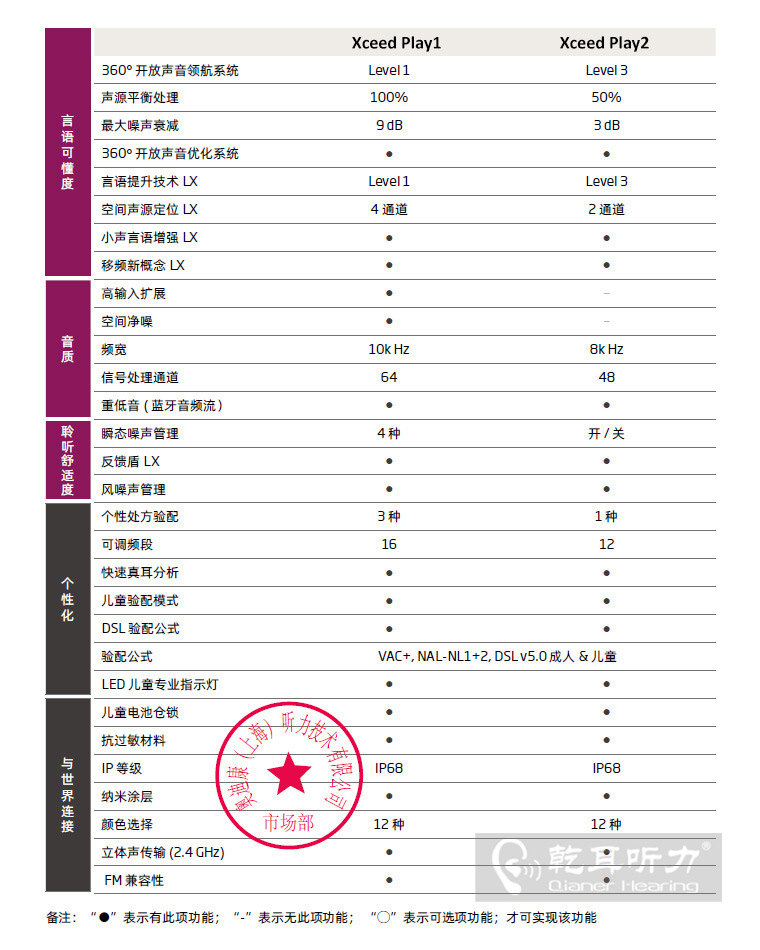 >奧迪康XceedPlay系列產(chǎn)品對(duì)比